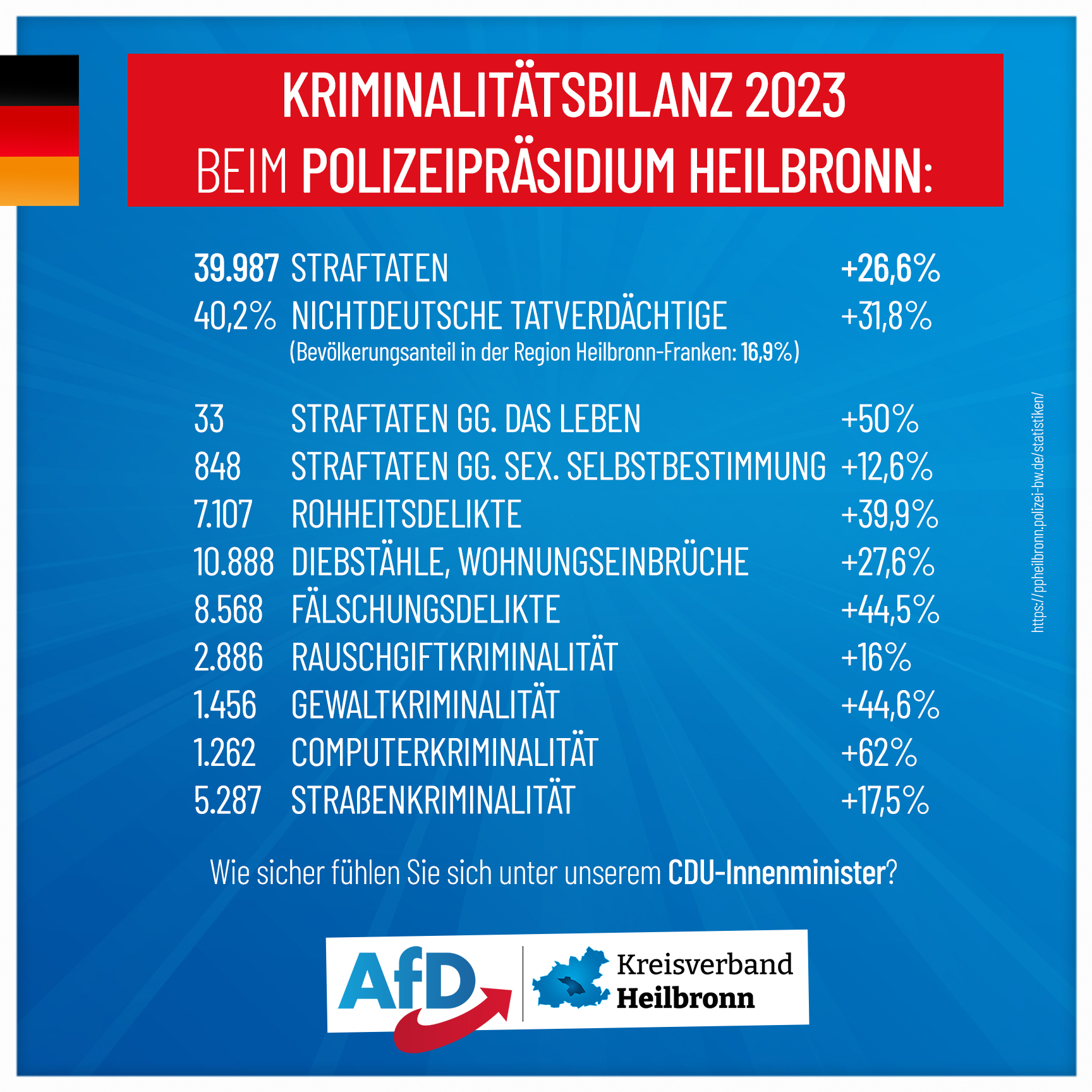 Kriminalitätsbilanz 2023 im Vergleich zu 2022 beim Polizeipräsidium Heilbronn