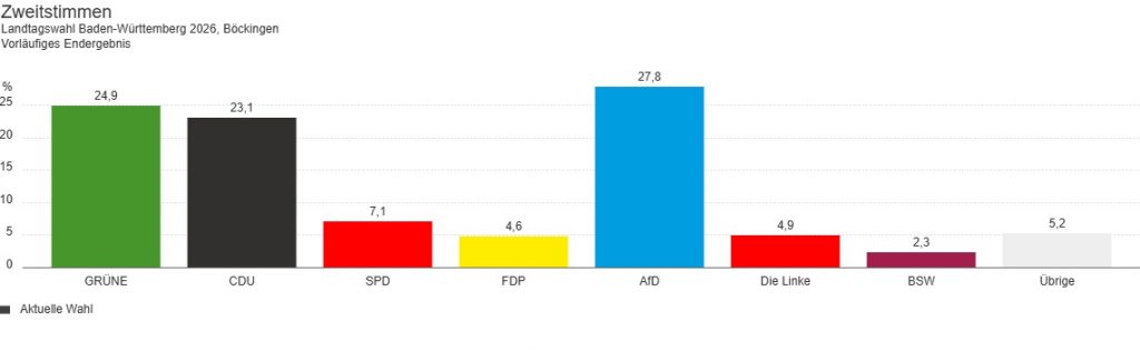 Landtagswahl 2026: Zweitstimmen in Heilbronn-Böckingen