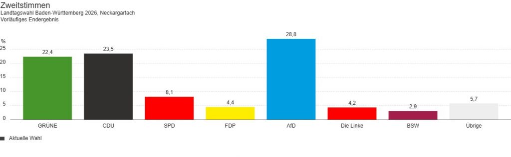 Landtagswahl 2026: Zweitstimmen in Heilbronn-Neckargartach