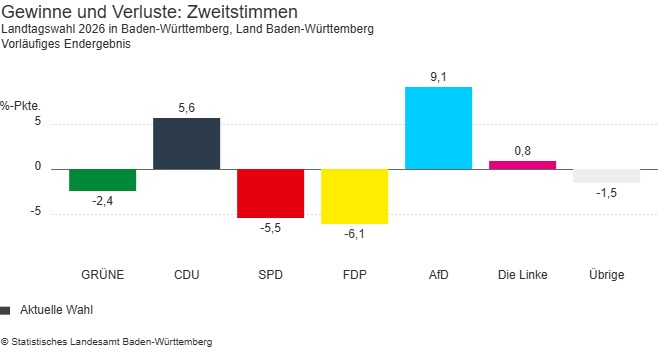 Gewinne und Verluste der Parteien bei der Landtagswahl 2026