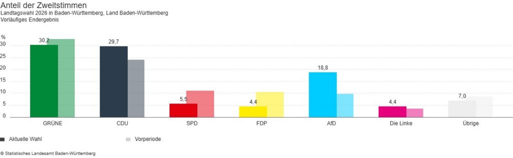 Zweitstimmen-Wahlergebnisse bei der Landtagswahl 2026
