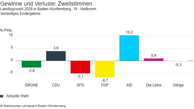 Wahlkreis 18 Heilbronn: Gewinne und Verluste der Parteien bei den Zweitstimmen